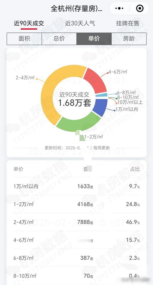 杭州房价真要回到五年前？数据说话才靠谱！目前杭州新房均价在2.1万左右波动，