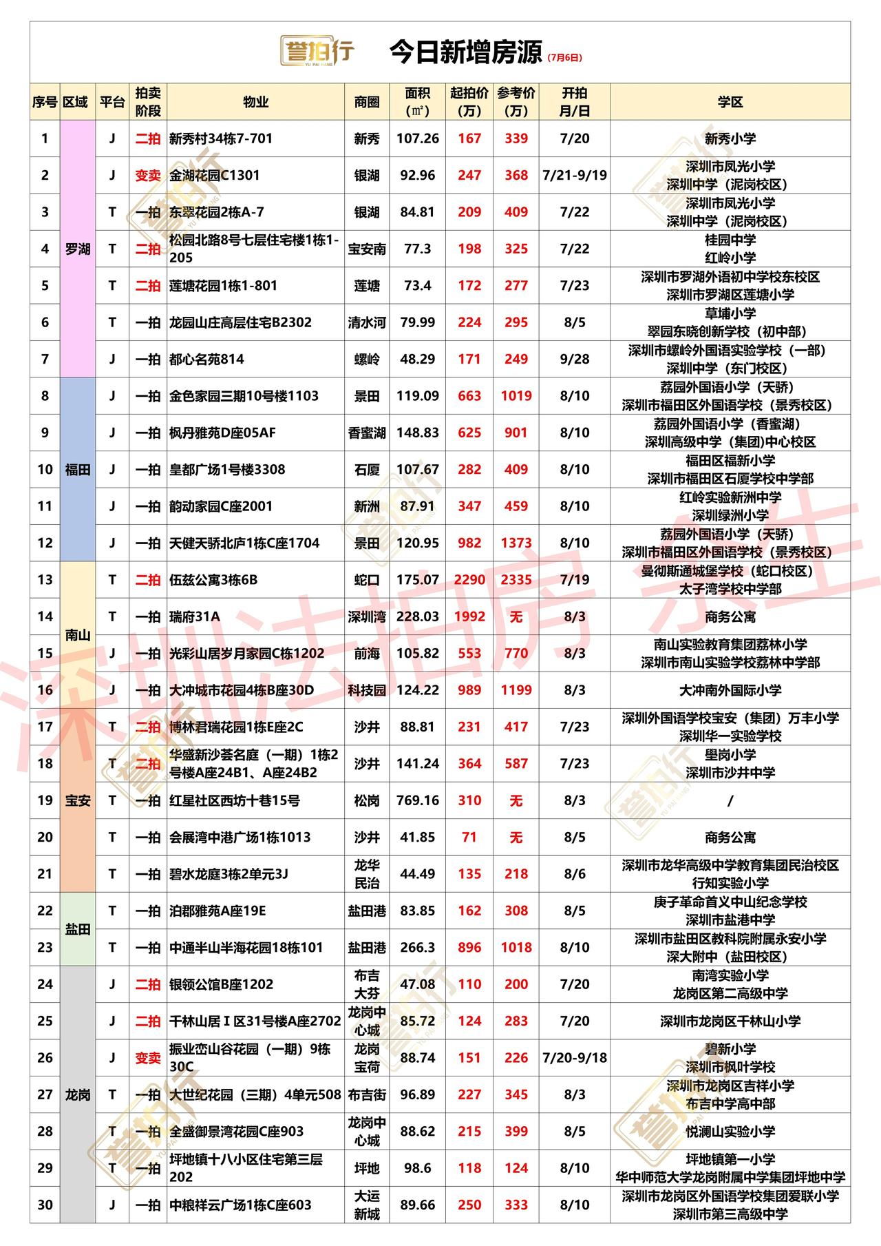 深圳法拍房：7.6新增，景田次新楼7折拍卖/4.2万买香蜜湖地铁口物业/1.5万