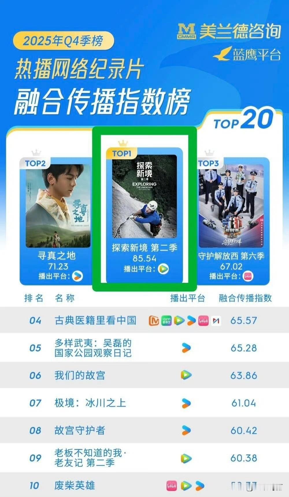 恭喜王一博发起的个人ip纪录片《探索新境》第2季收官至今不足一个月已荣获以下荣