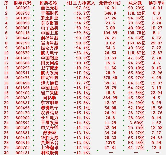 当心！1月19日，前3天主力大幅卖出的30名单蓝色光标：净流出57.0亿元，成
