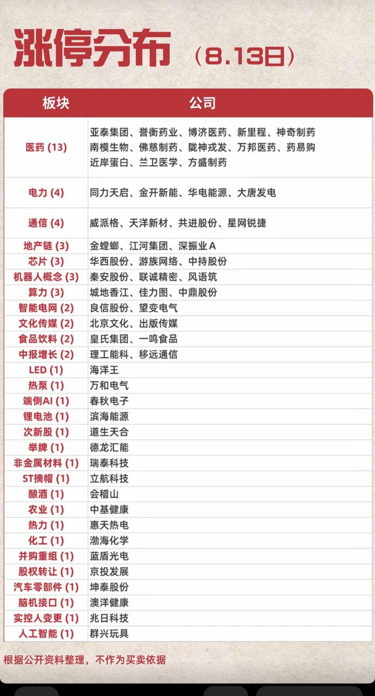 8.13周四涨停板股票：题材+板块分布！医药医疗15股涨停大消费