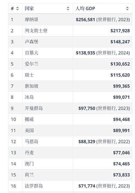 2025年人均GDP，我国排在19名2025年我国大陆地区的人均GDP是13,