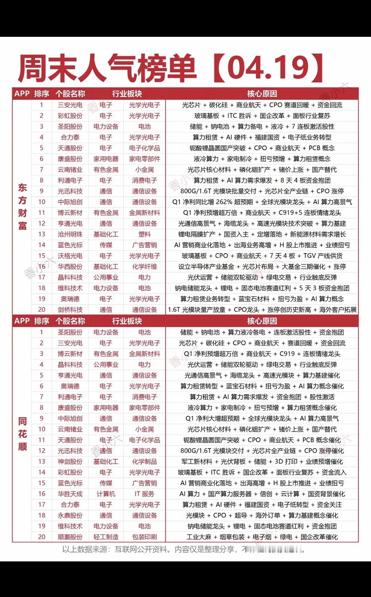 4.19周日周末：人气热度榜！两大平台人气榜：1.光芯片+碳化硅2.