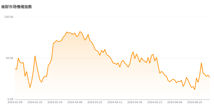bet356app下载：今日南财市场情绪指数为270, 市场投资热度降低