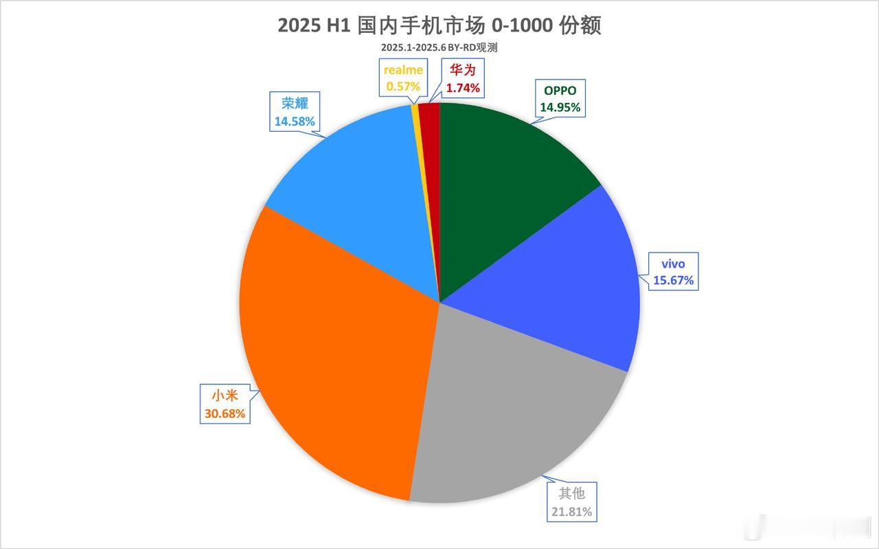 华为千元机市场占比低的原因很简单，就是被限制了之后就没有产品了。以前荣耀X9用的