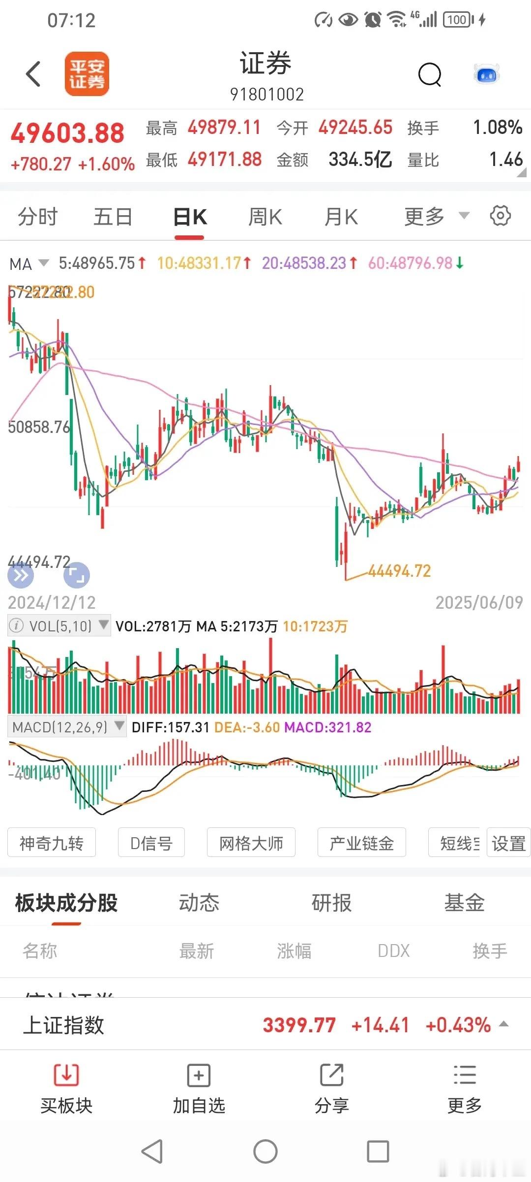 会不会有行情，盯紧券商股！券商和大盘关联很强，或者说，非常密切。大盘上涨，需要券