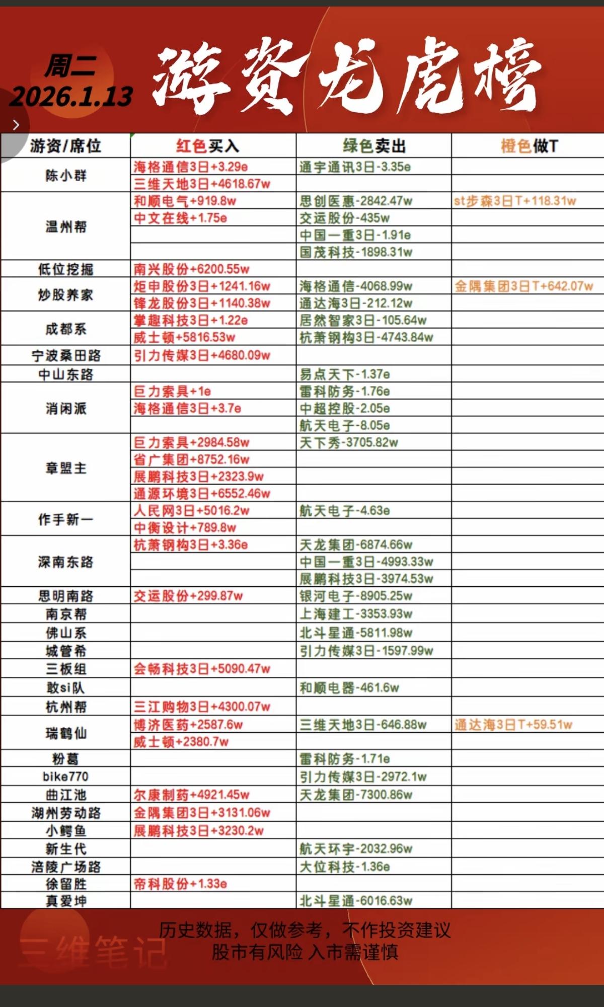 1.13周二游资抢筹龙虎榜！陈小群海格通信三维天地通宇通讯市