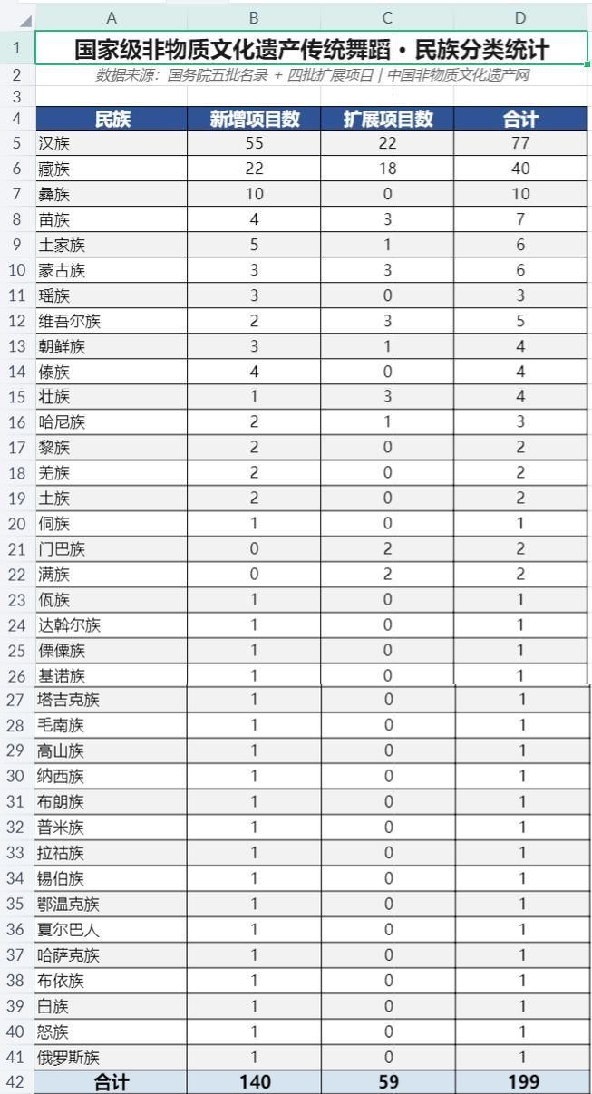 55个少数民族能歌善舞？只有汉族在鼓掌？汉族传统传统非遗舞蹈77项，是56个民族
