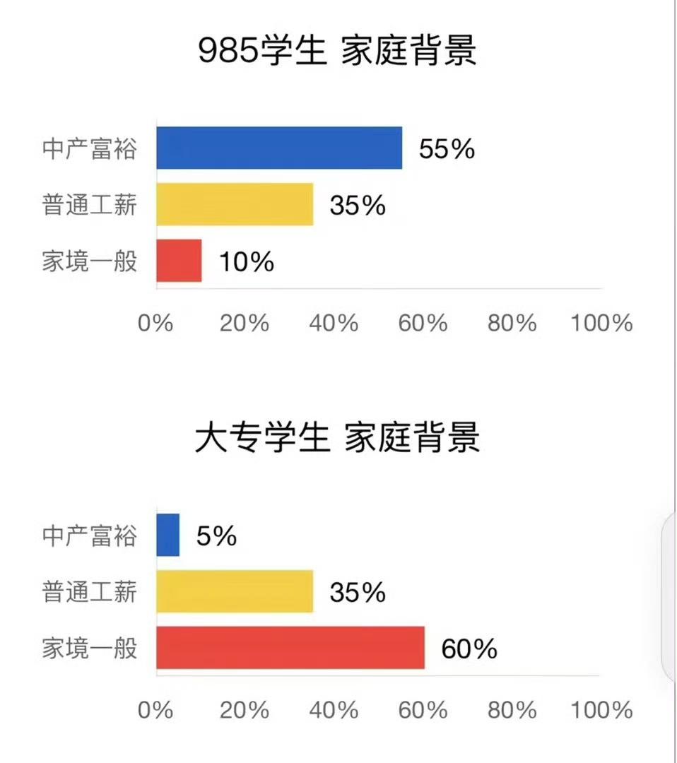 总的来说，大学生质量的高低取决于原生家庭。​​​