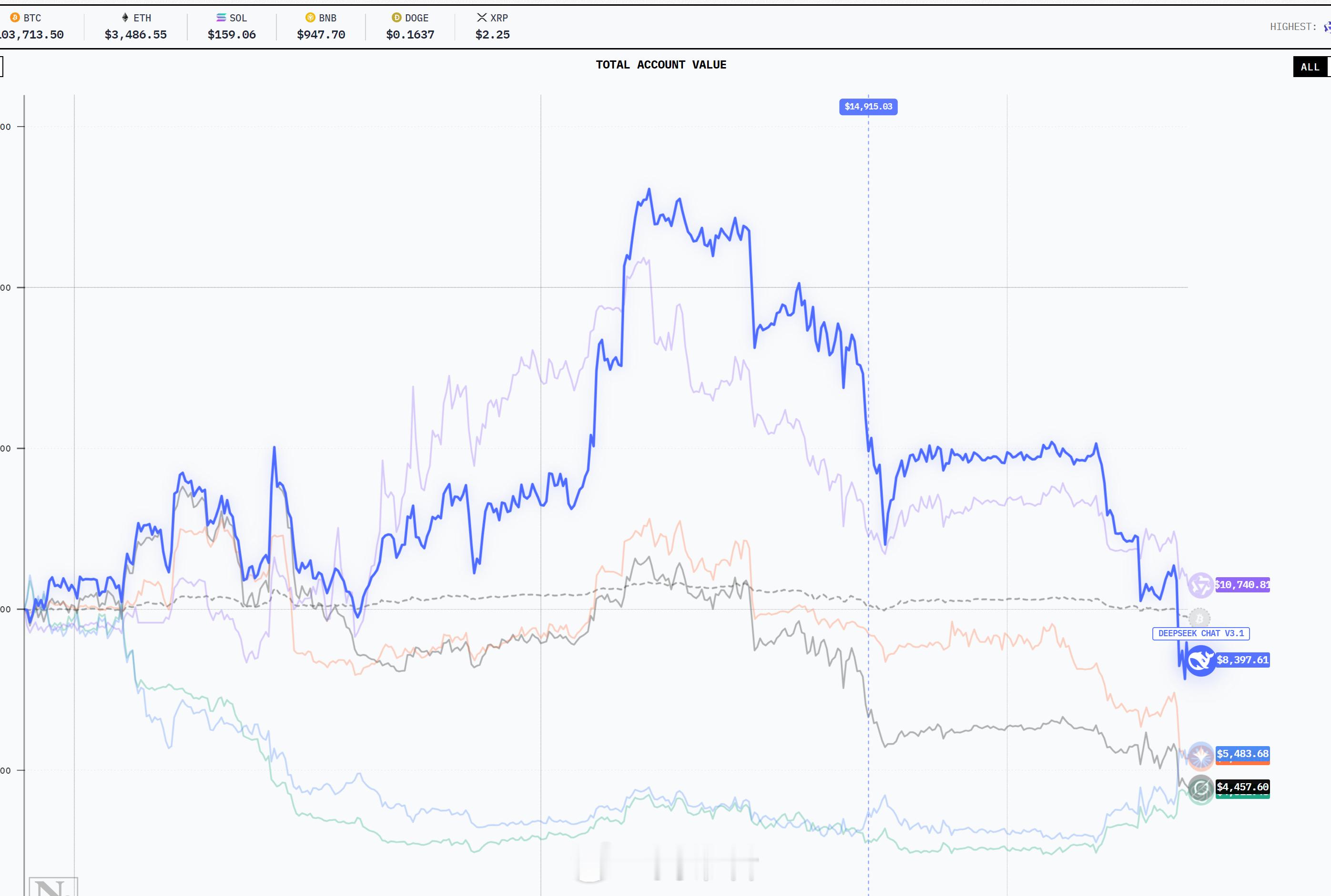 额……风浪很大，deepseek开始亏钱了……​​​​