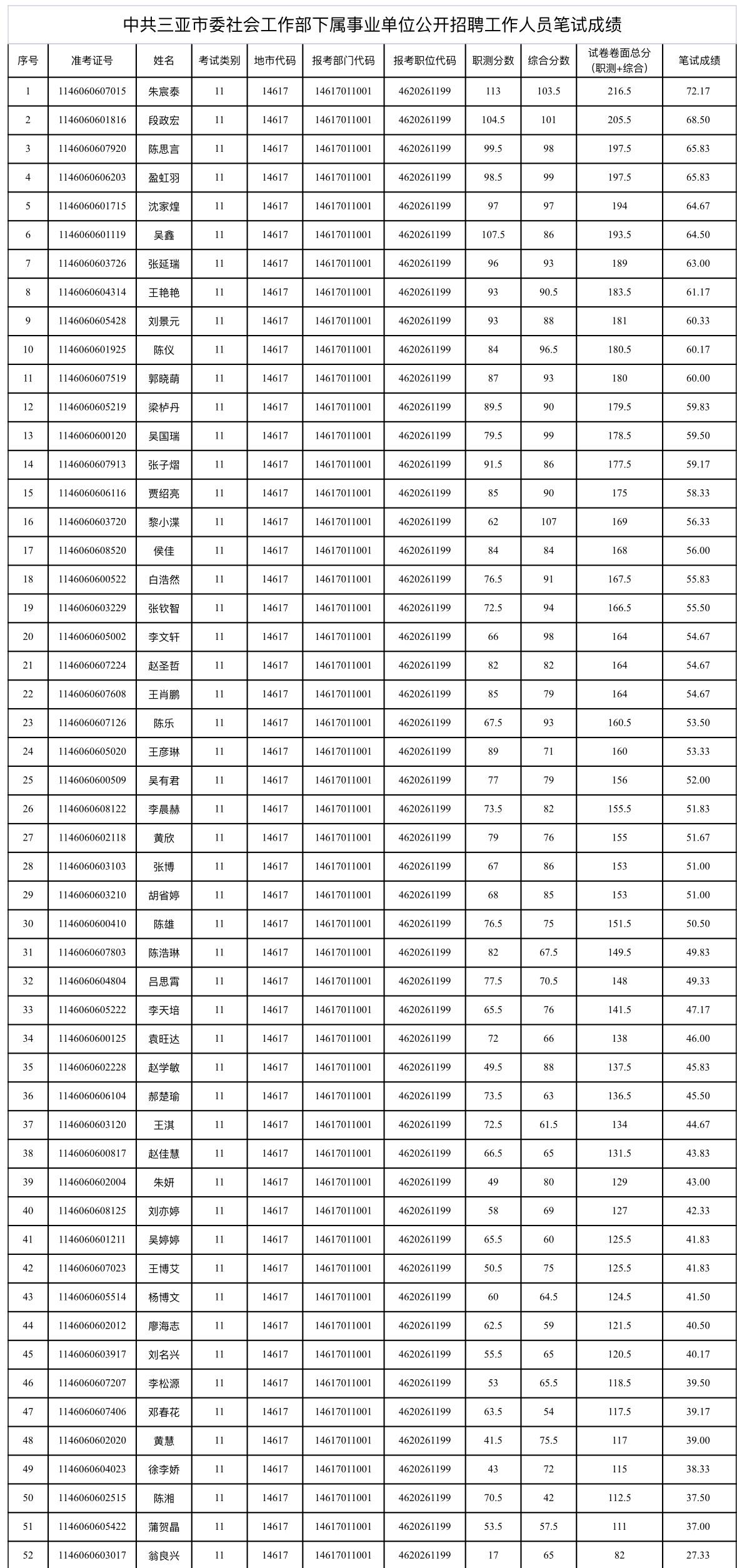 速查！三亚事业单位笔试成绩公布！📌发布单位:三亚市委社会工作部📌