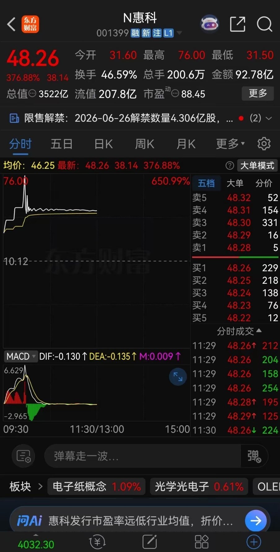 今天追涨新股惠科股份的股民，估计能哭晕在厕所！公司发行价10.12元，今天开盘于