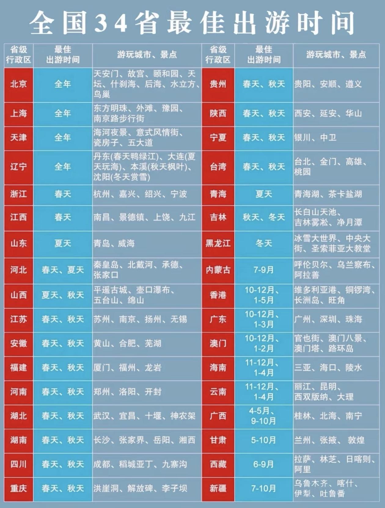 全国34省最佳出游时间一览表[6]