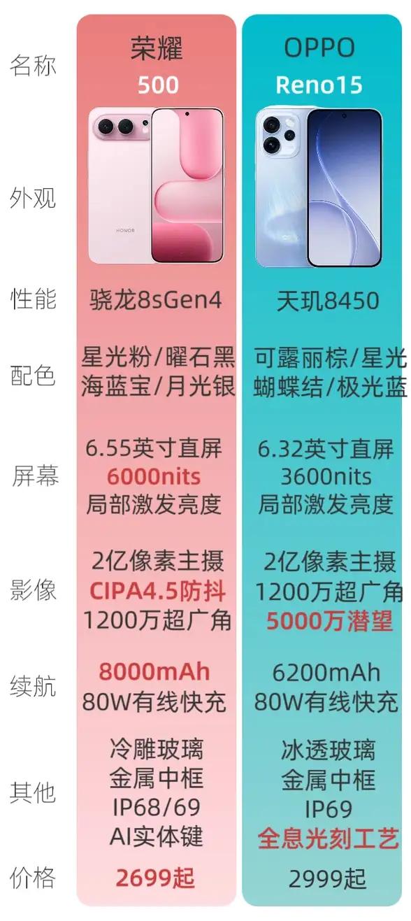 看到荣耀500，手里的友商15突然不香了…说真的，这次是真破防了！😤刚入