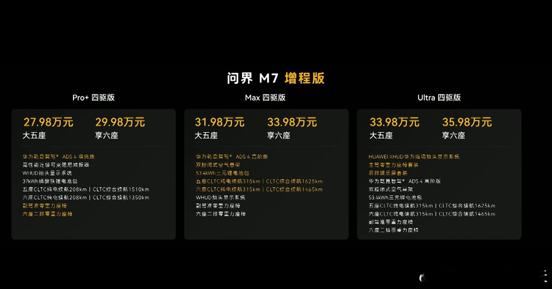 全新问界M7上市27.98万元起整体价格相对预售价降了8000，上市权益和老车