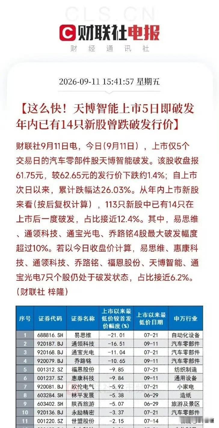 打新族今天估计心都凉了半截——天博智能，上市才5天，直接破发了。收盘61.7