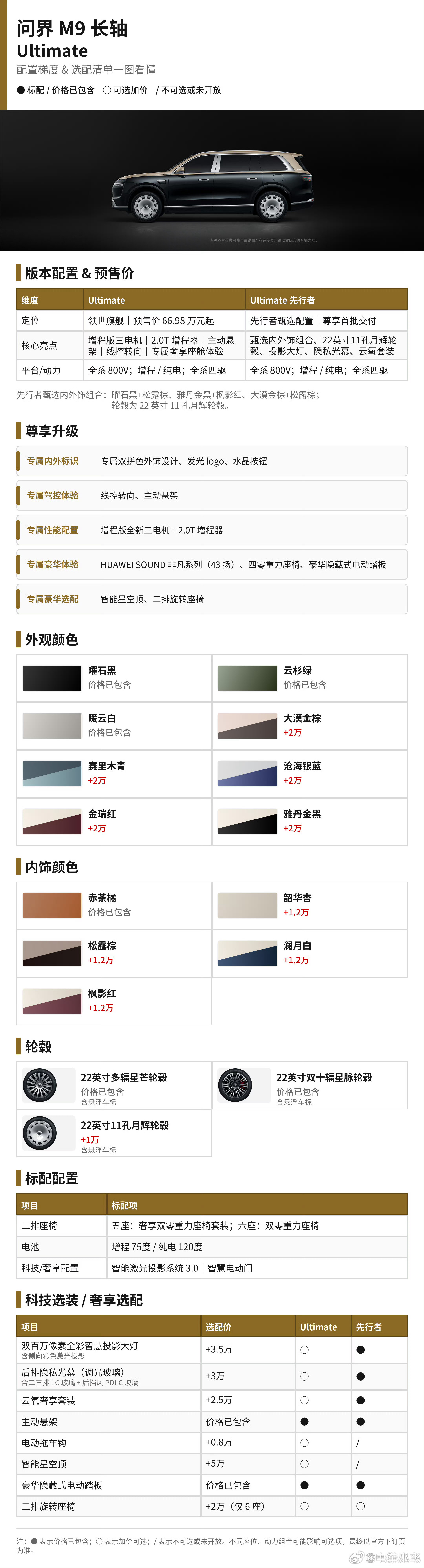全新问界m9这图原始出处是哪？做的真好。有人说标轴主动悬架应该标配，但目前的底