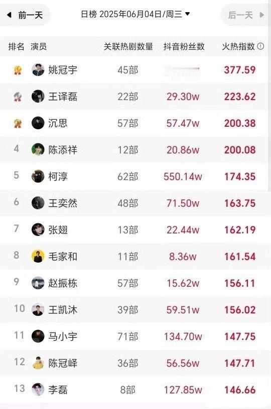 姚冠宇也是站起来了，短国第一男主​​​