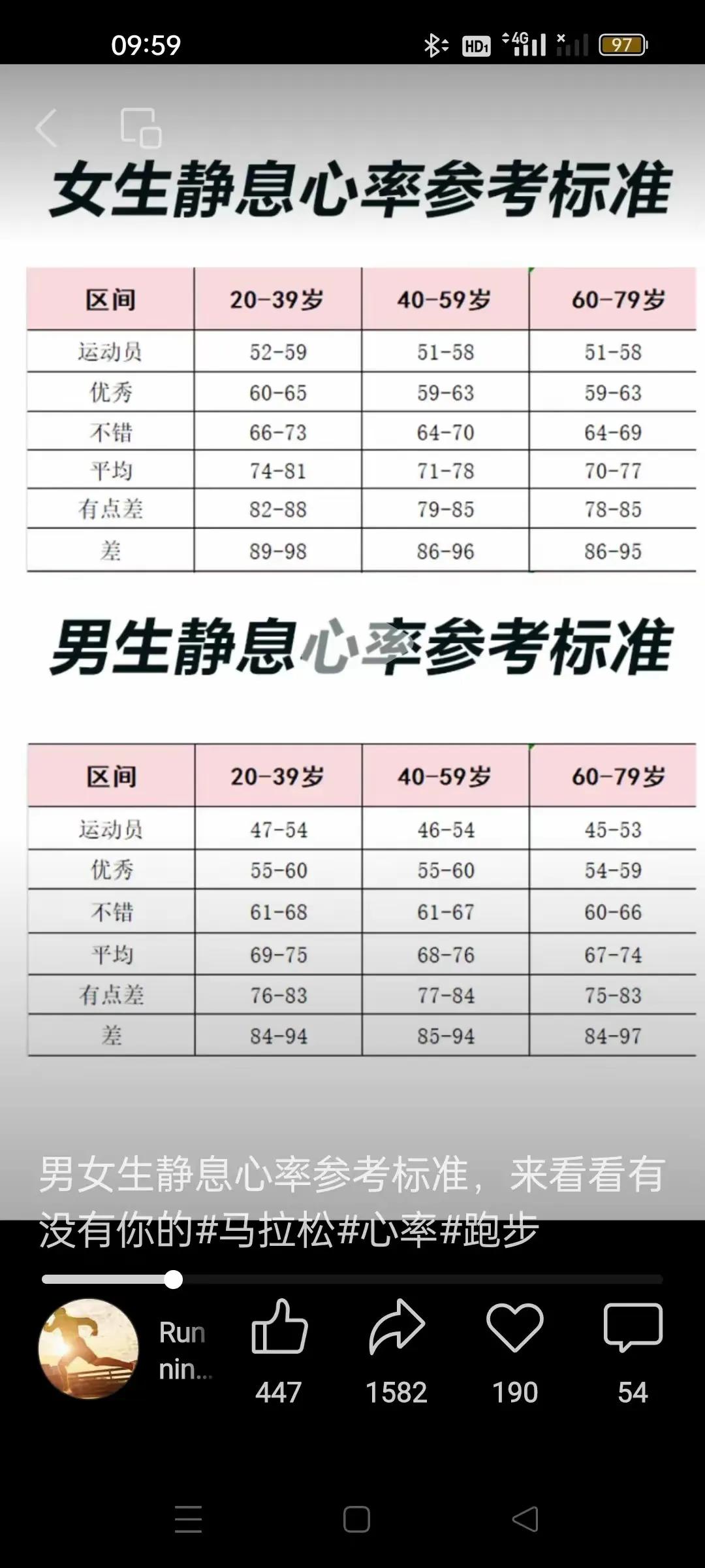 男女健康的心率多少为好？太快太慢都不好！