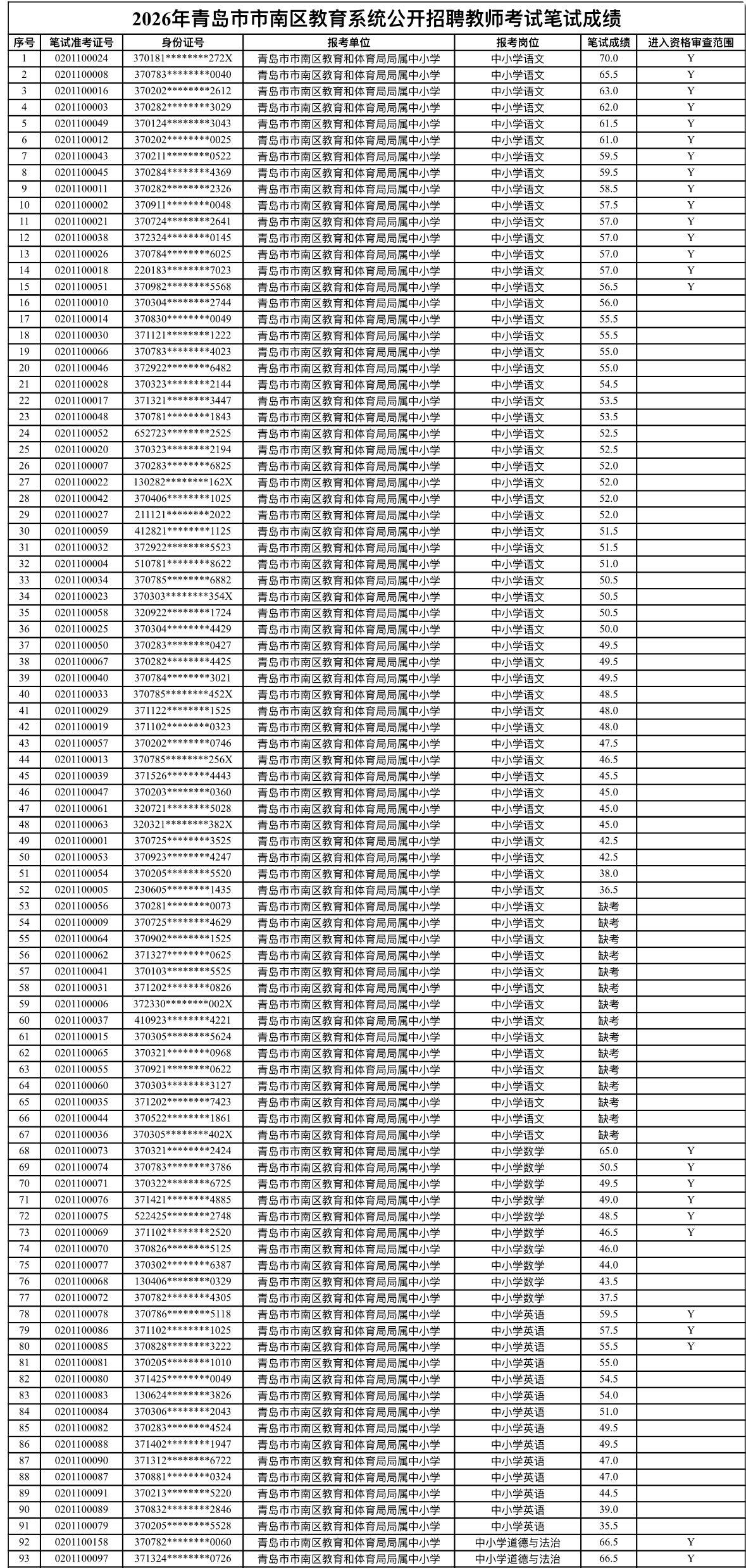 速查！青岛南区教师招聘笔试成绩公布！📌发布单位:青岛市市南区教育和体育