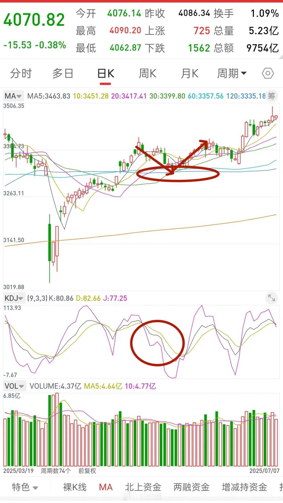 A股，历史总是惊人的相似！先说观点，其实盘面上早就明牌了，那就是上周四的高位放量