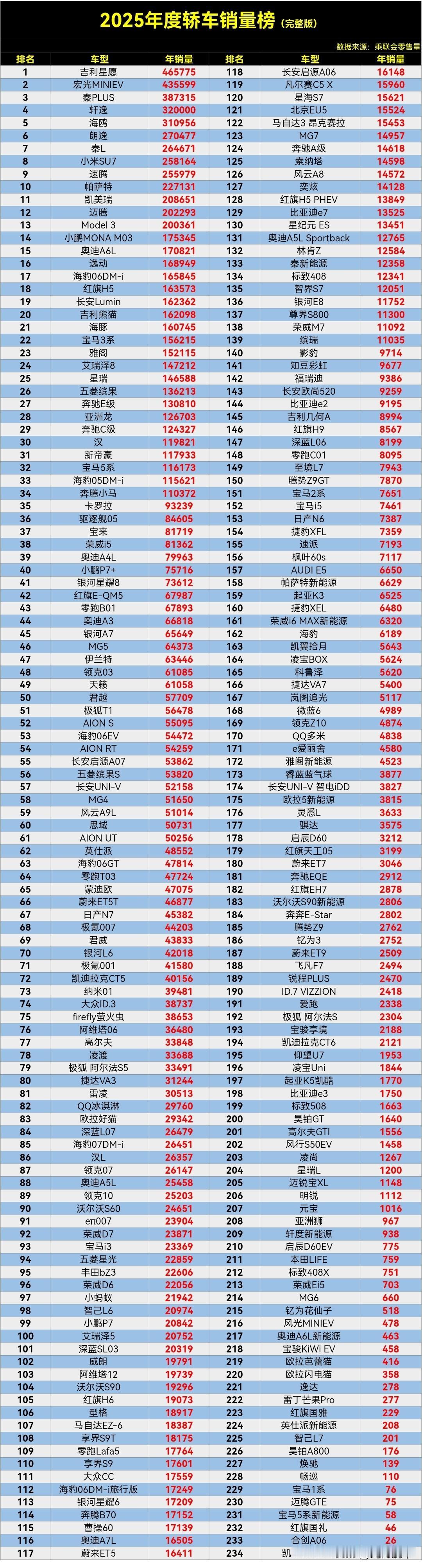 【2025年度轿车销量排行榜完整版】最近要买车的可以收藏备用了。数据显示，年