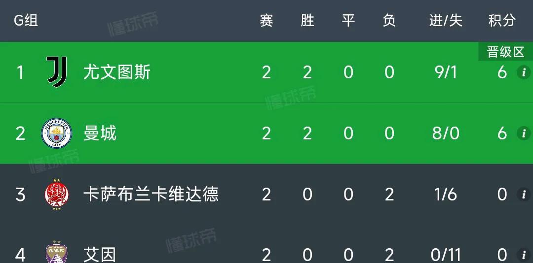 尤文图斯在世俱杯小组出线，已经赚到3000多万！参与奖金保底1970万欧元。