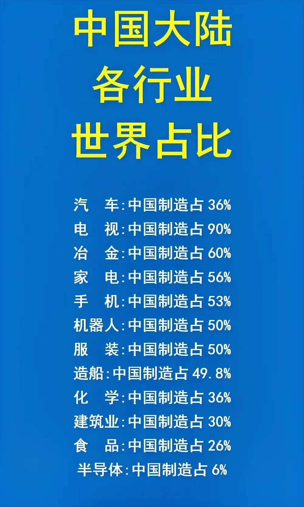 全世界的电视：九成都是我国制造全世界的机器人：五成都是我国制造如图是我国各