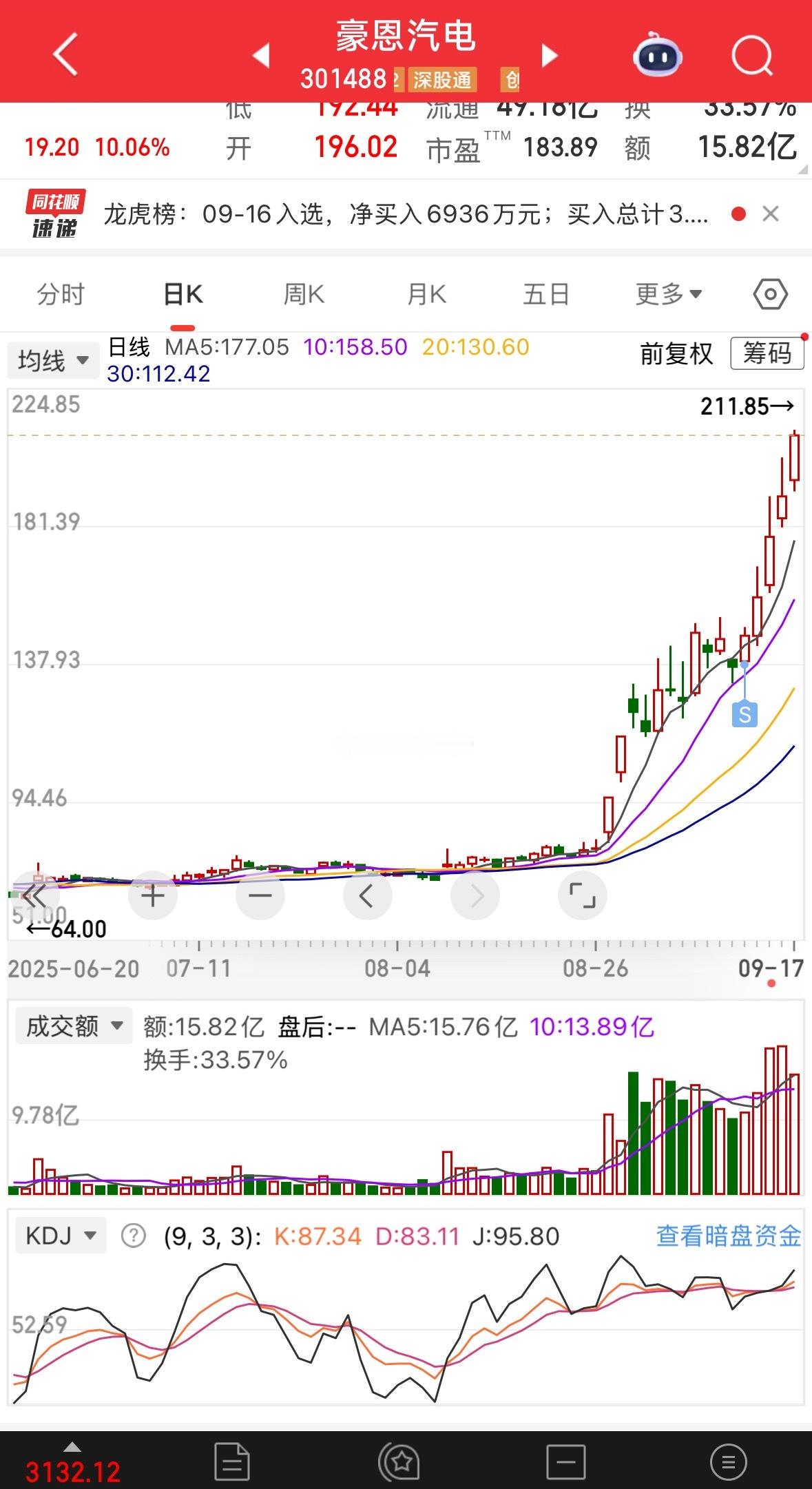 多么完美的趋势，这就是趋势票！​​​