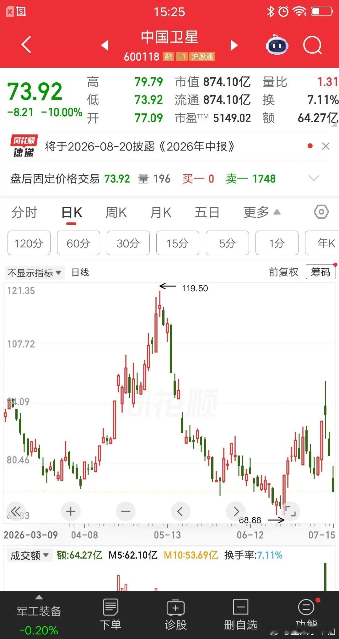 一位股民今天割肉中国卫星，硬扛两个地板终于认错了，吃了20个点的大面。他在91.