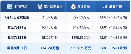 牛股10连阳, 突然急刹车