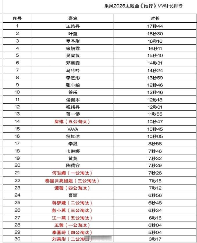 乘风2025原来乘风2025淘汰的姐姐是这样安排的乘风2025五场公演已