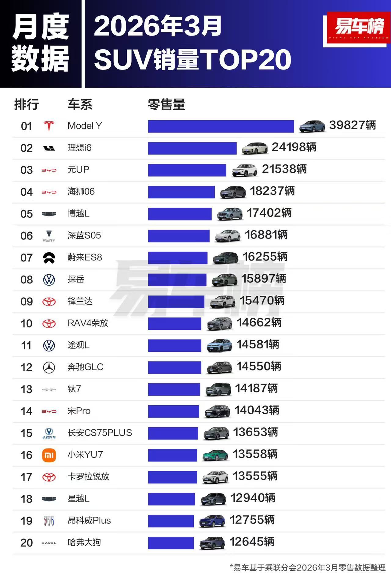 看了下三月轿车、SUV和MPV的销量，其实合资新势力央企民企的，打来打去谁也