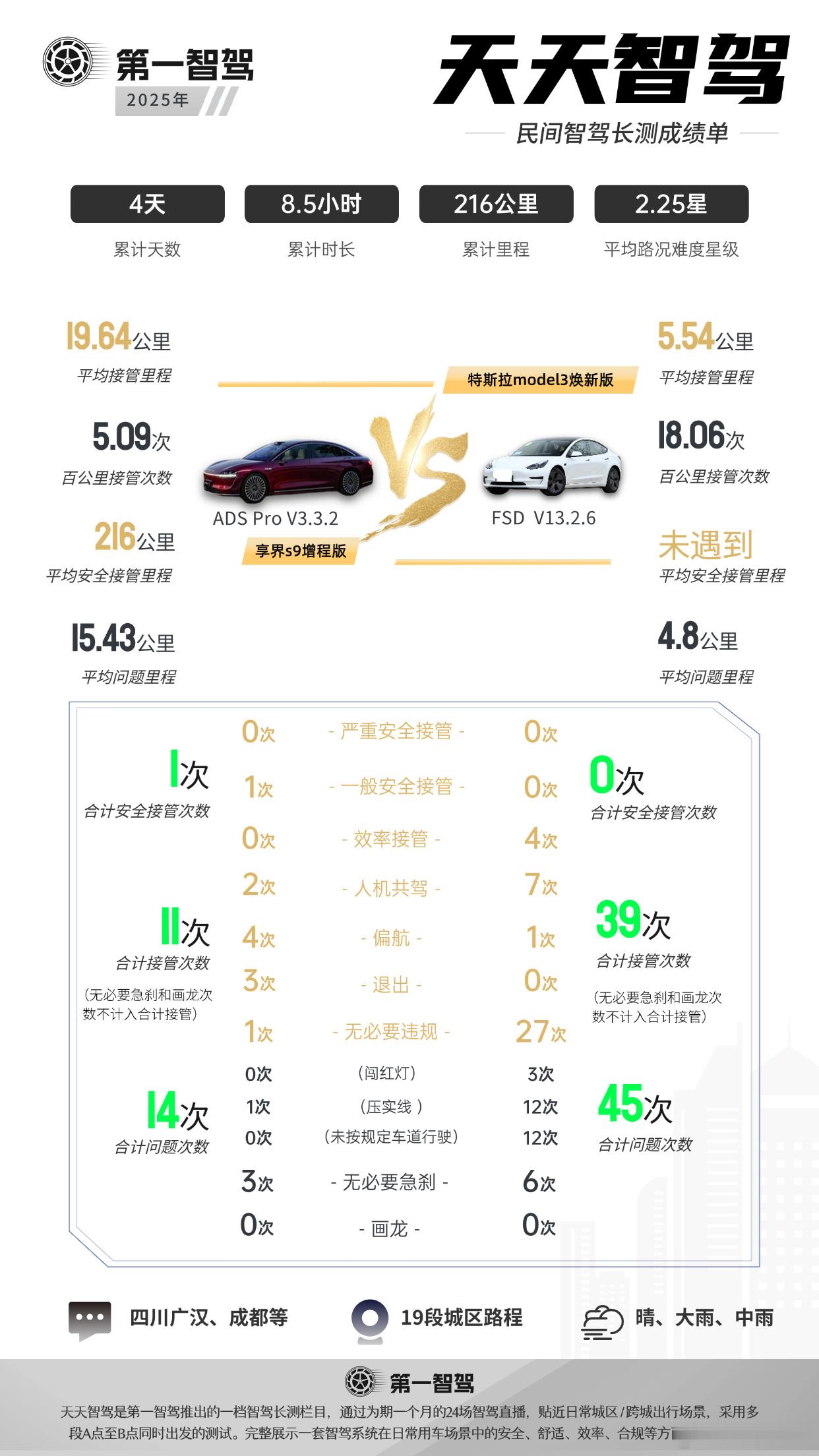 智驾出行谁更安心智驾长测，特斯拉fsd和享界s9pk的成绩汇总。说几点不一样