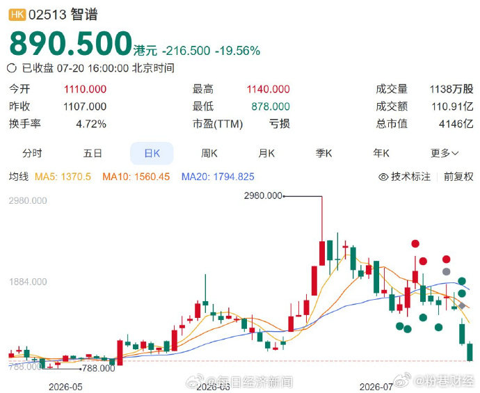 智谱总市值已缩水约7成【智谱股价跌破1000港元关口！万亿港元市值回撤后，大模