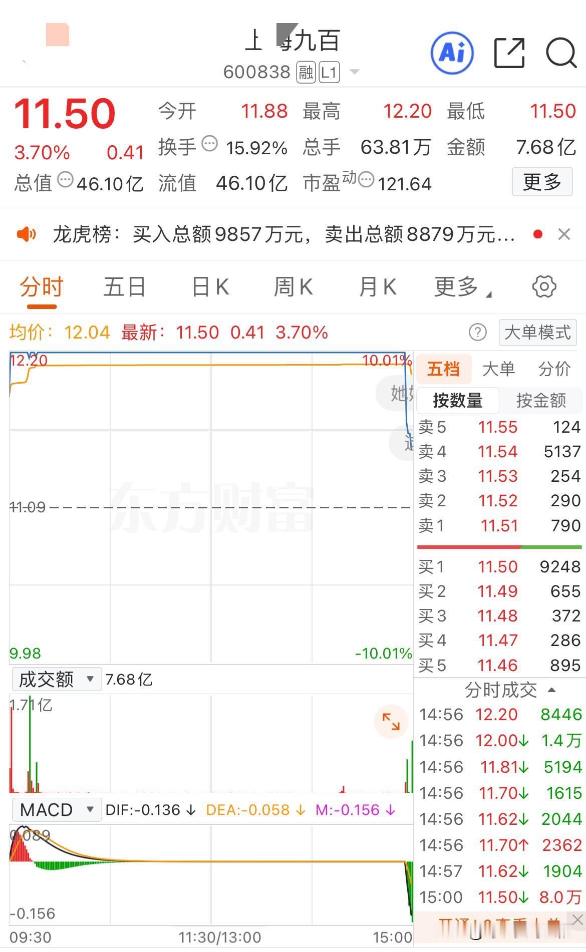 上海九百这是发生了什么？又玩尾盘跳水这一套！上海九百今天高开秒板，虽然随后又开