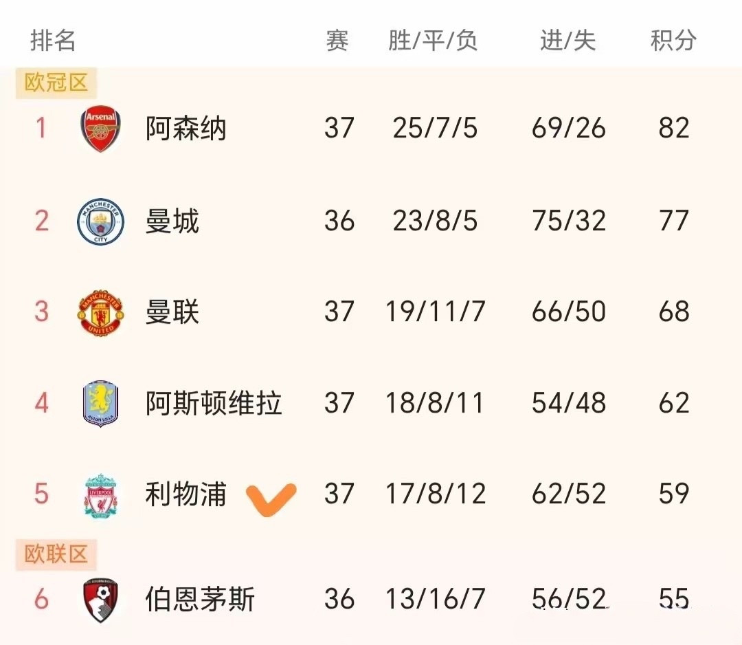 【利物浦有没有可能无缘欧冠名额？】利物浦已经3轮不胜，末轮战布伦特福德将决定能否