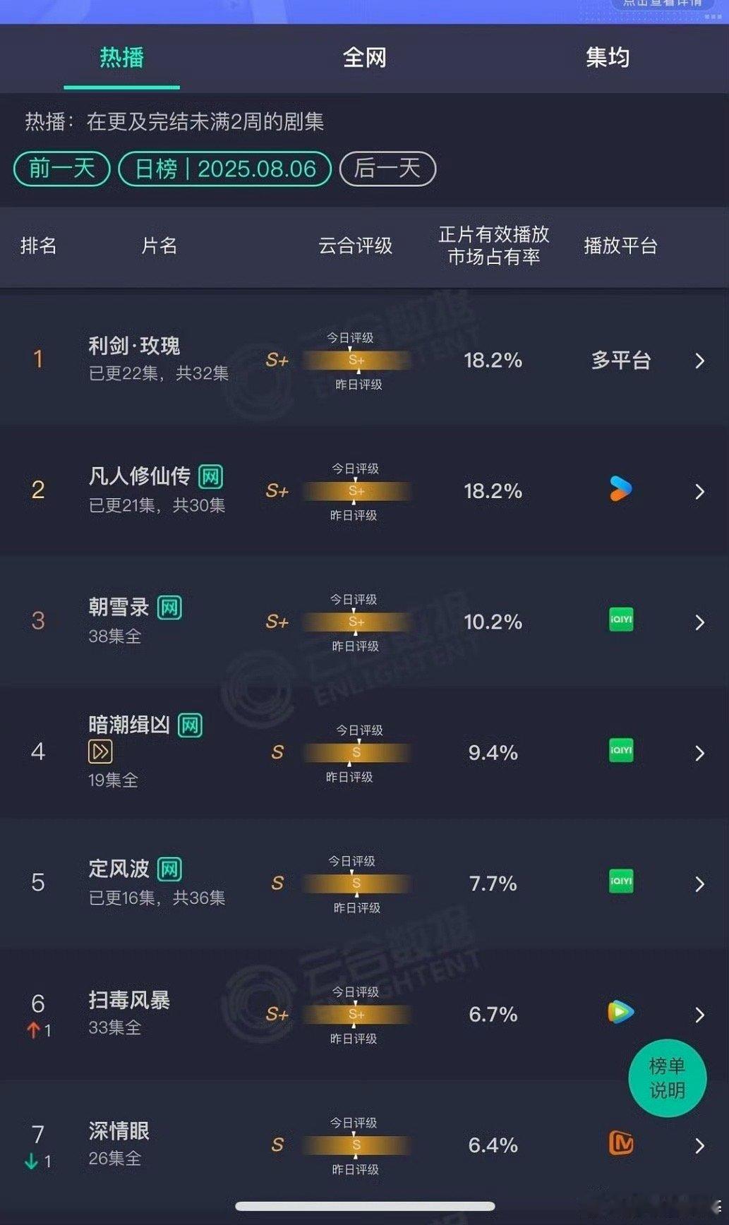 利剑玫瑰内娱唯一一个六集就锁v的联播剧，可惜🐧连个大框都没给，就算是这种情况还