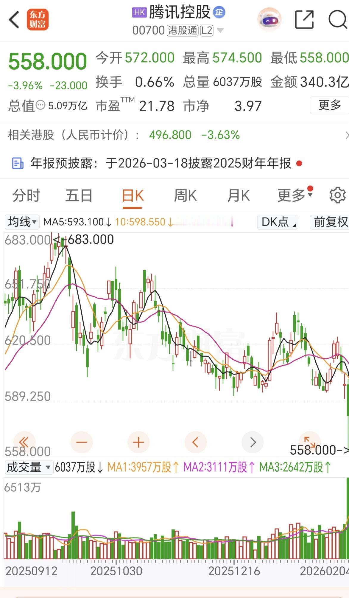 腾讯搞了一个元宝春节发10亿活动，本想是抢占AI运用的入口，利用微信的生态，搞得