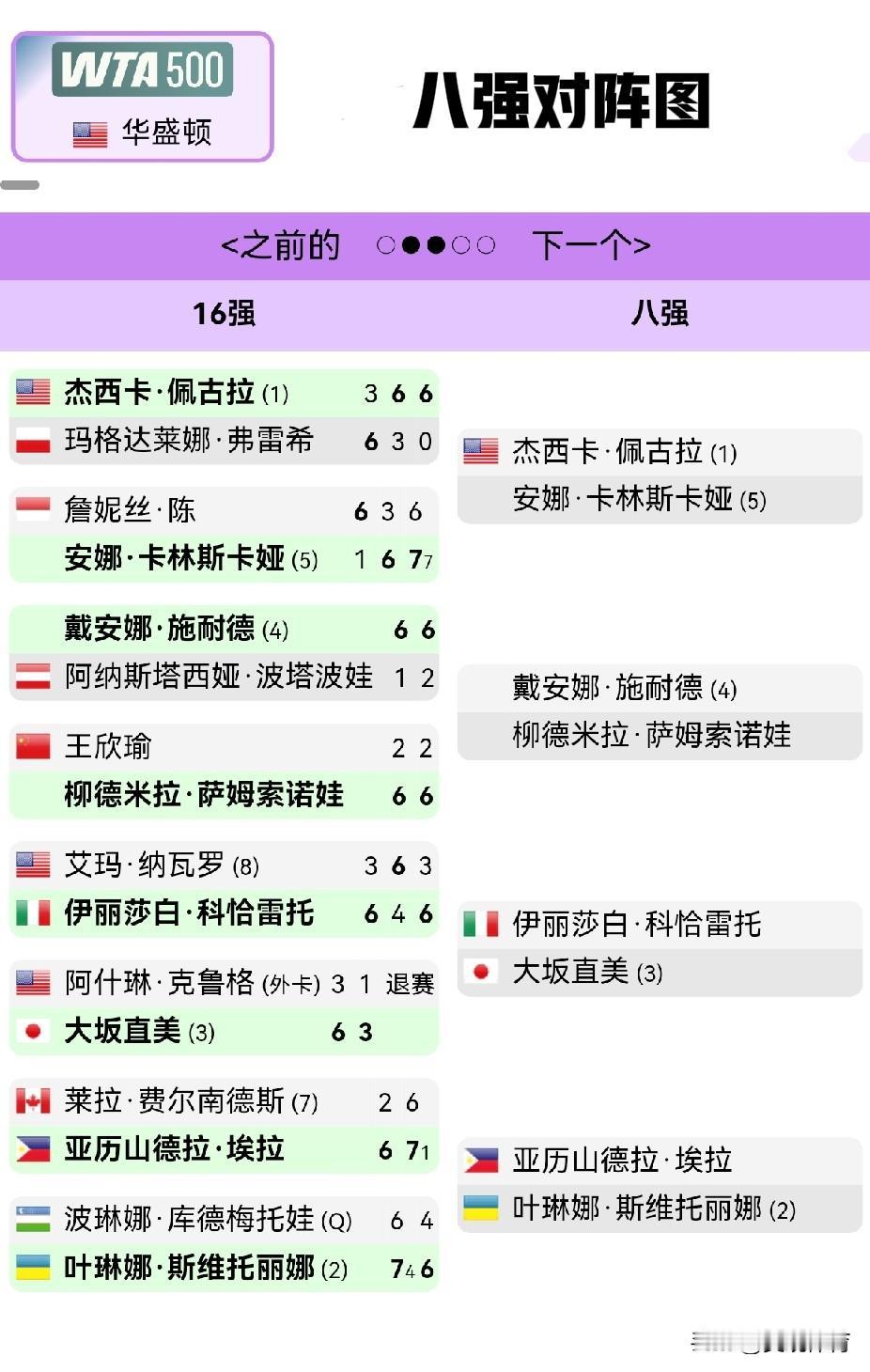 WTA500华盛顿公开赛产生八强——没有冷门八强中，前五号种子选手赫然在列—
