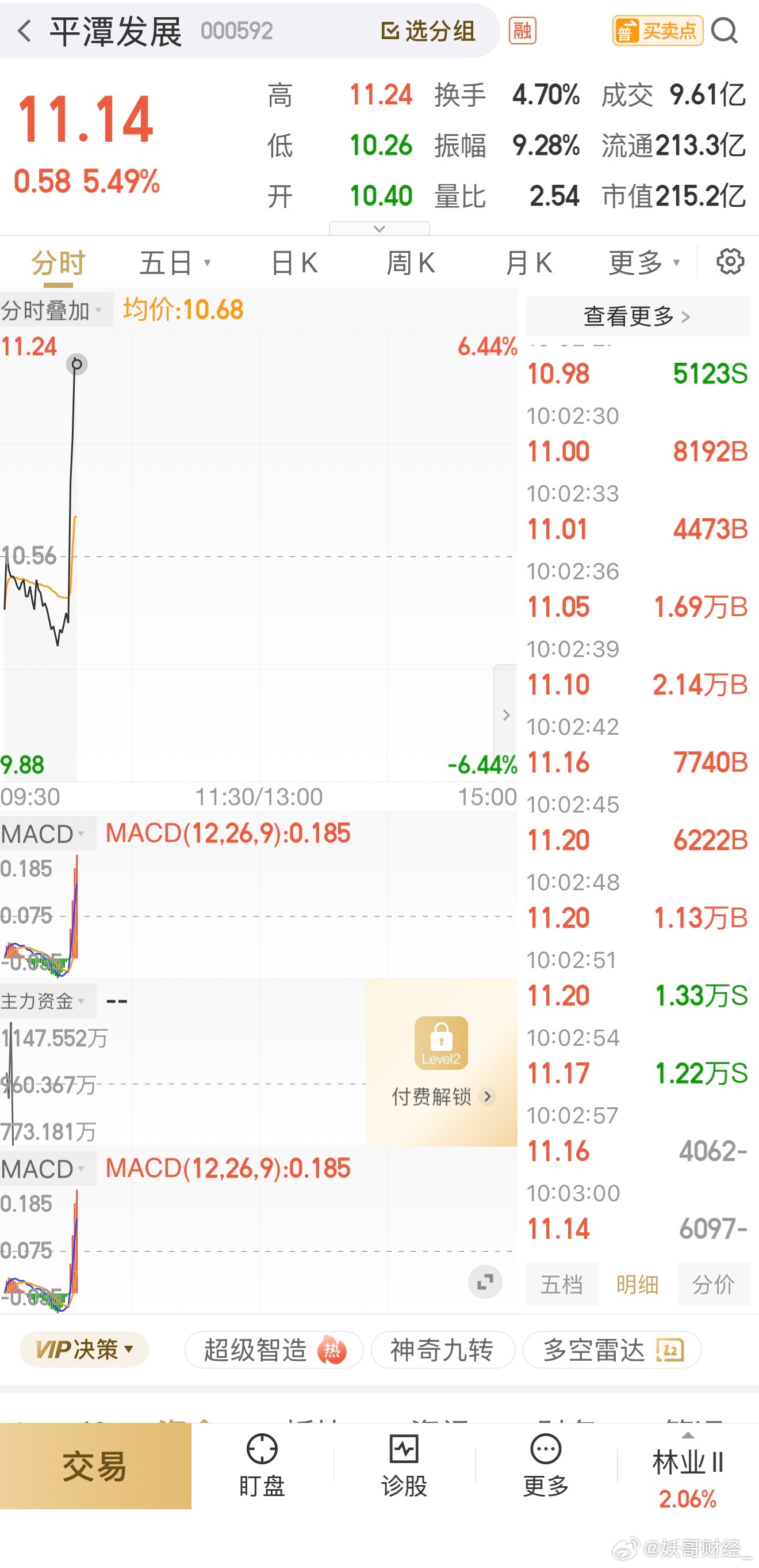 漂亮，平潭发展也是不甘示弱，直线起爆，这就是很符合妖哥上周五的预期了，继续持有就