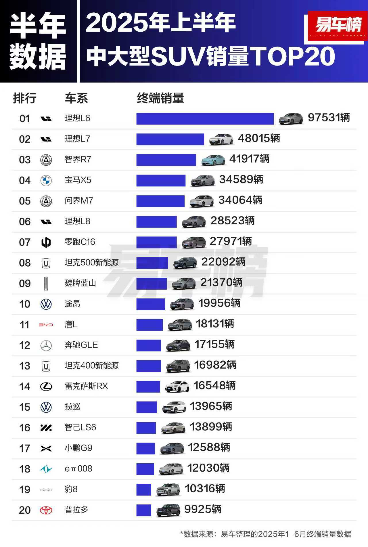 上半年大型SUV和中大型SUV的量，不分能源类型～看下，传统燃油车在什么位置？大