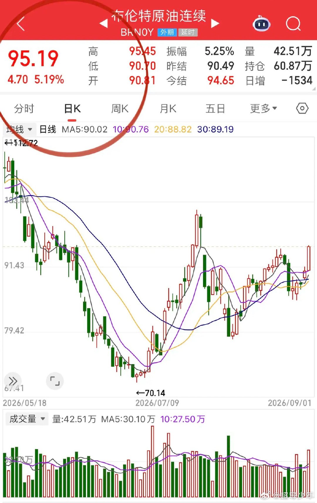 原油过去4个月特点鲜明：每当要跌破80美元/桶，美伊就开始互殴，原油就开始60°-90°上升。白宫拿