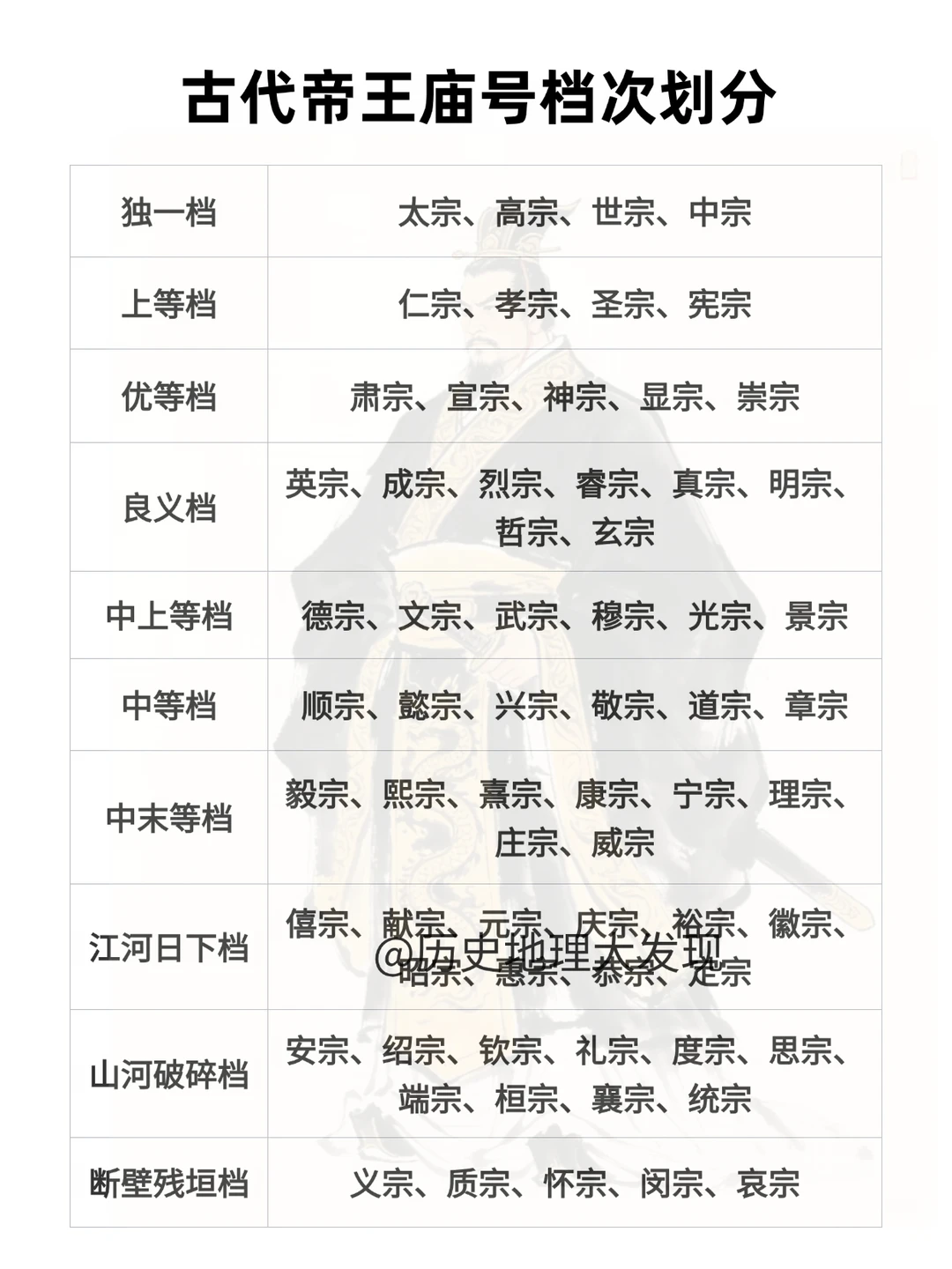 古代帝王庙号档次划分