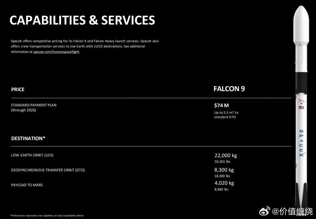 SpaceX猎鹰9号火箭又涨价了！近日，以可回收、低成本颠覆全球商业发射市场的