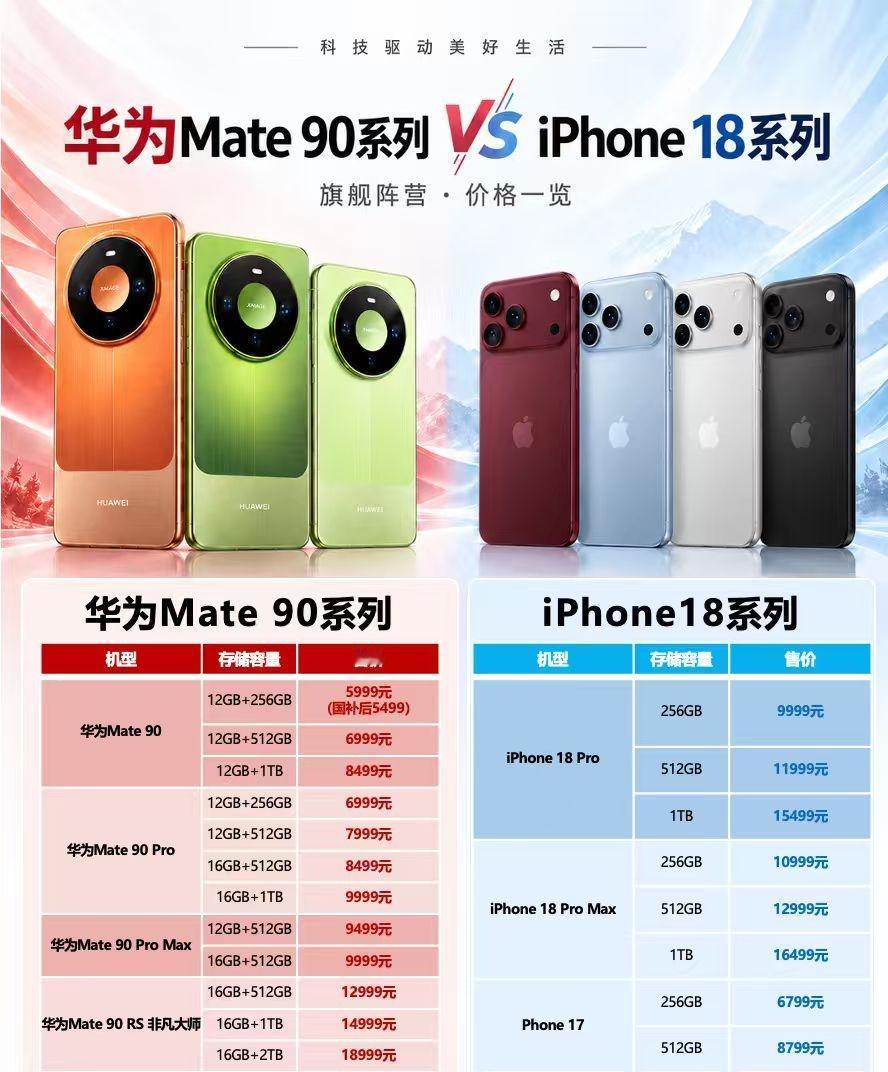 华为Mate90这波定价真的很诚意了，数字版叠加国补后才5499元起。今年手