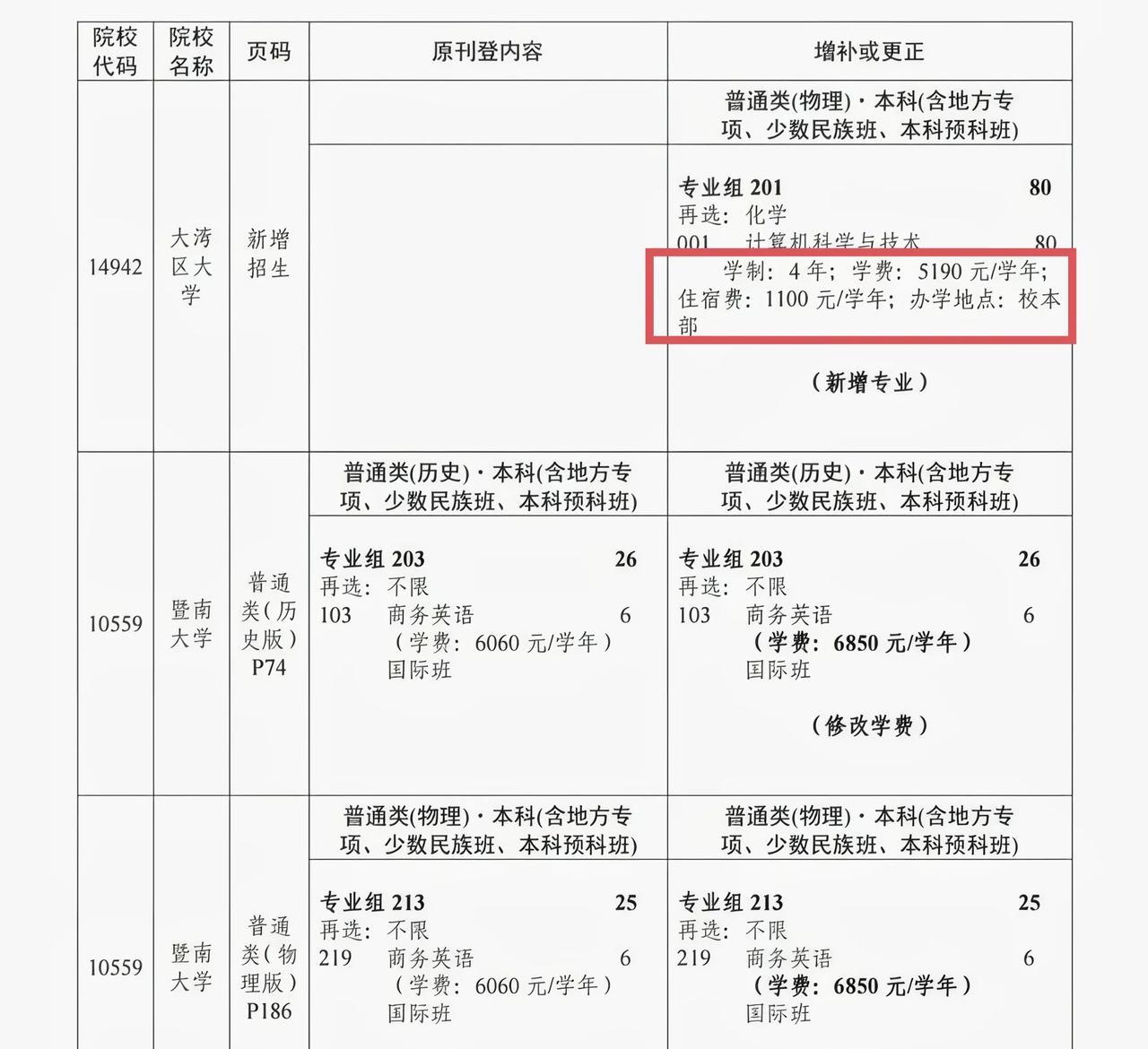 能读公办大学尽量读公办大学，学费是真低。东莞的大湾区大学，一年学费才5190元，