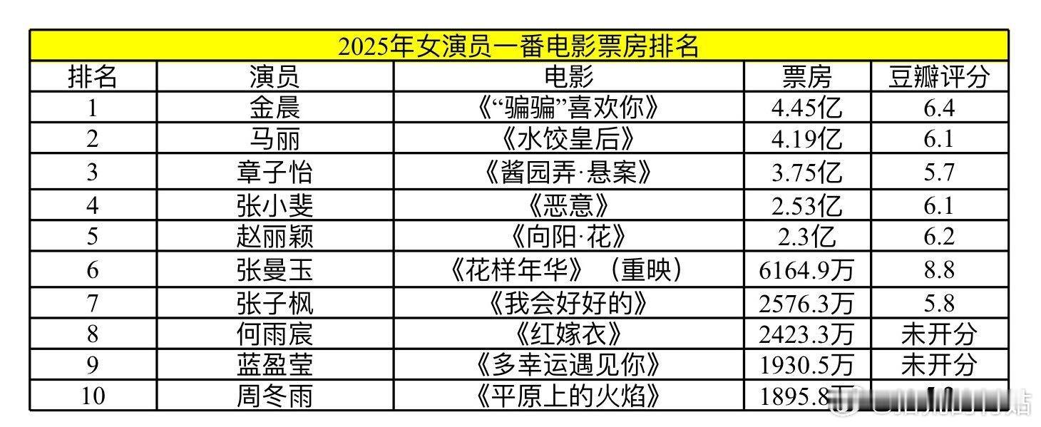 2025年内娱女演员一番电影票房TOP5排名出炉。你喜欢哪一部？1️⃣金晨《骗骗