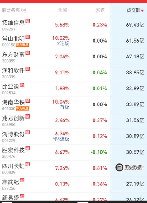 成交量上，华为的几个都跑前面了，而且涨幅不小，这种量，接得住吗？[捂脸哭]​​​