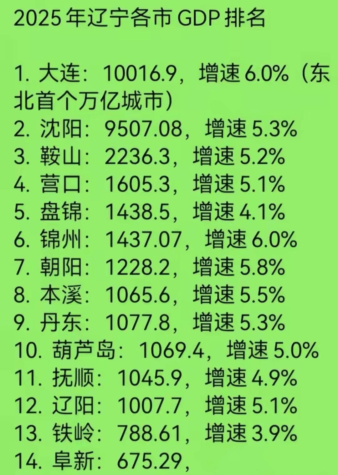 辽宁各市2025年GDP预计数值出炉：大连突破万亿、盘锦锦州旗鼓相当、辽阳破千亿